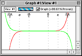 Graph of the approximation errors